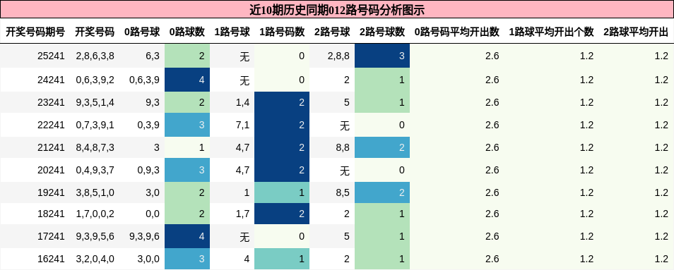 012路号码分析