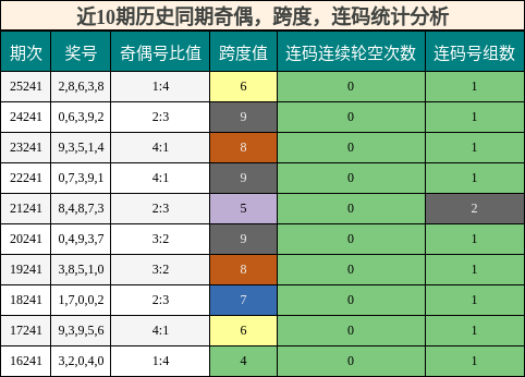 近10期历史同期奇偶，跨度，连码统计分析