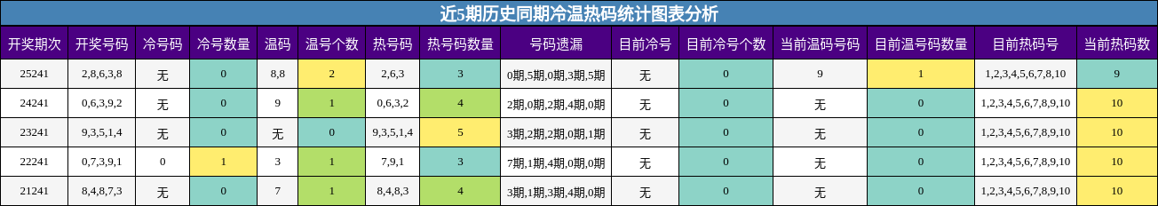 冷温热码分析