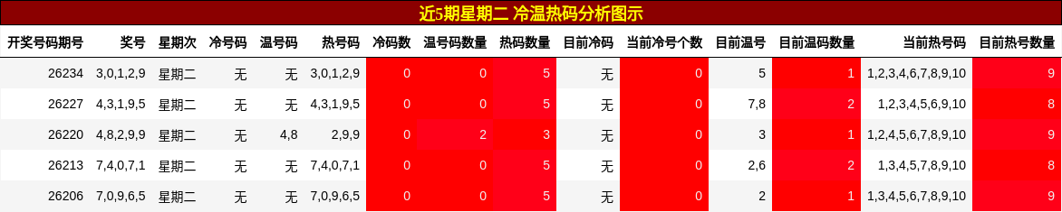 近5期星期二 冷温热码分析图示