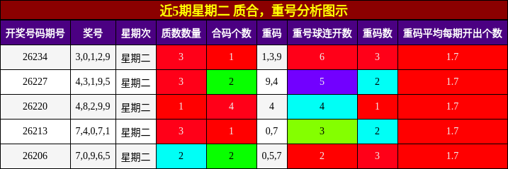 近5期星期二 质合，重号分析图示
