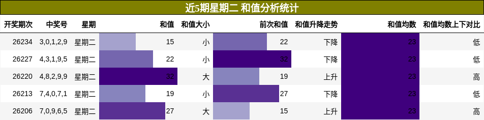 近5期星期二 和值分析统计