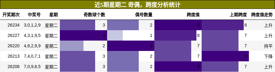 近5期星期二 奇偶,跨度分析统计