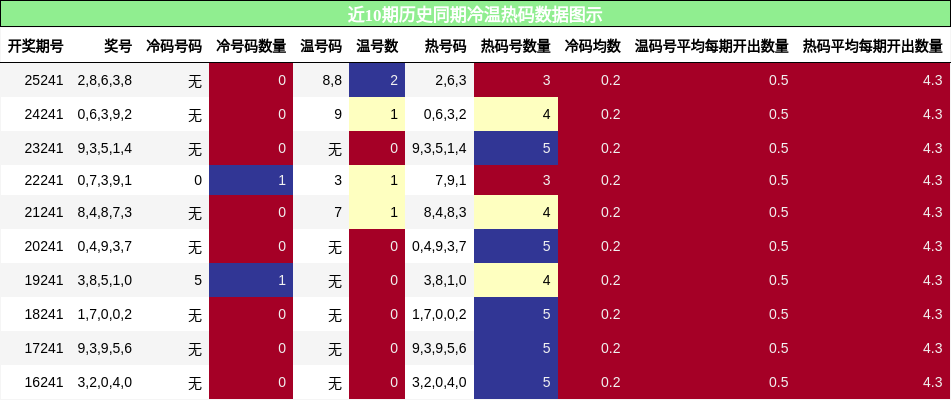 冷温热码分析