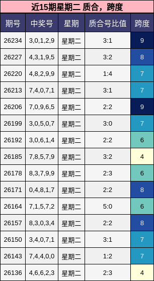近15期星期二 质合，跨度