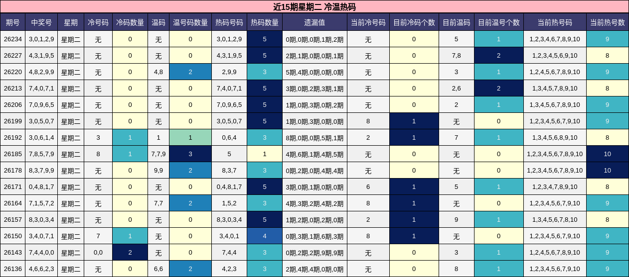 近15期星期二 冷温热码