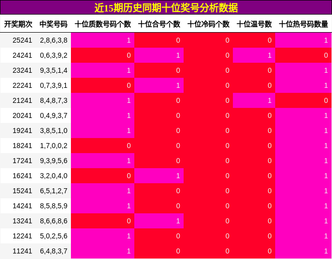 十位奖号分析
