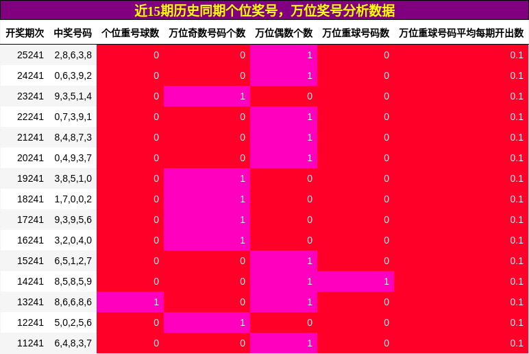 个位奖号分析，万位奖号分析