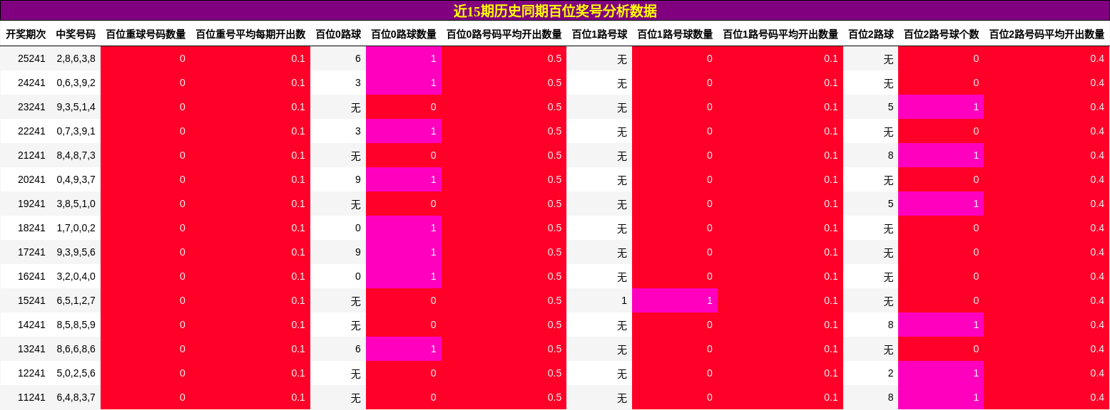 百位奖号分析
