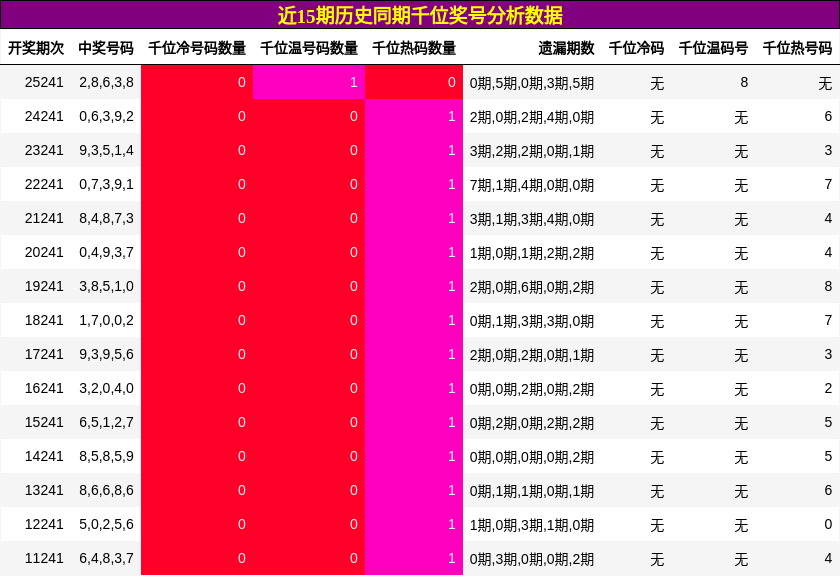 千位奖号分析