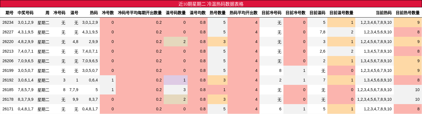 冷温热码分析
