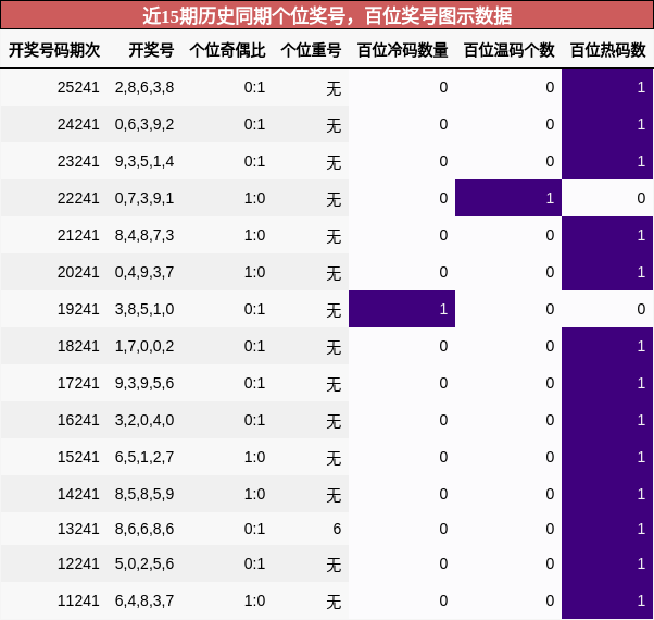 个位奖号分析，百位奖号分析