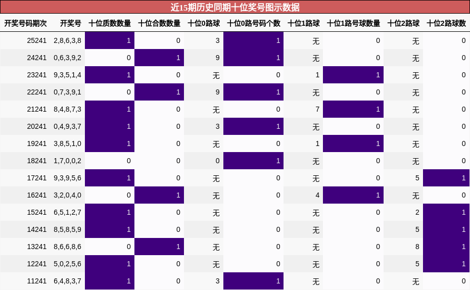 十位奖号分析