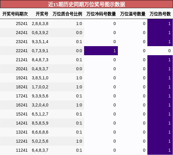 万位奖号分析
