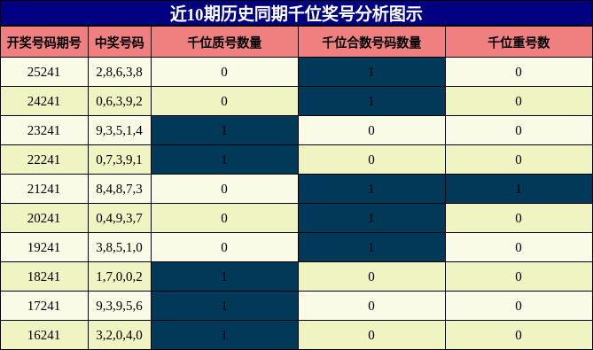 千位奖号分析