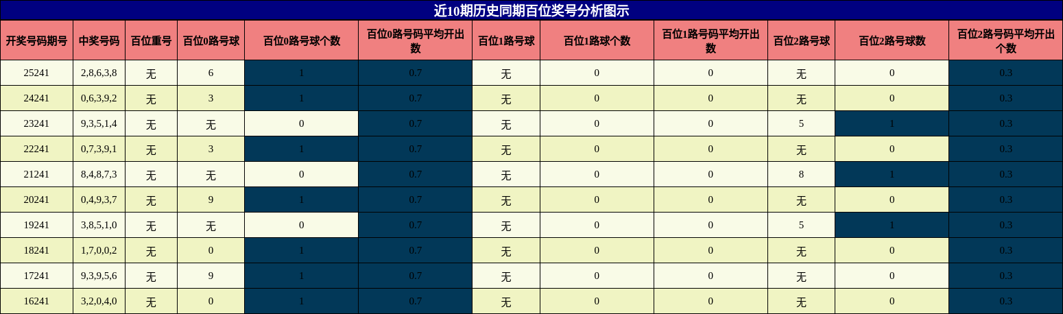 百位奖号分析