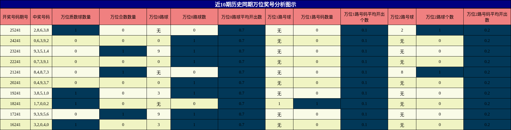 万位奖号分析