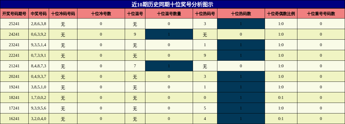 十位奖号分析