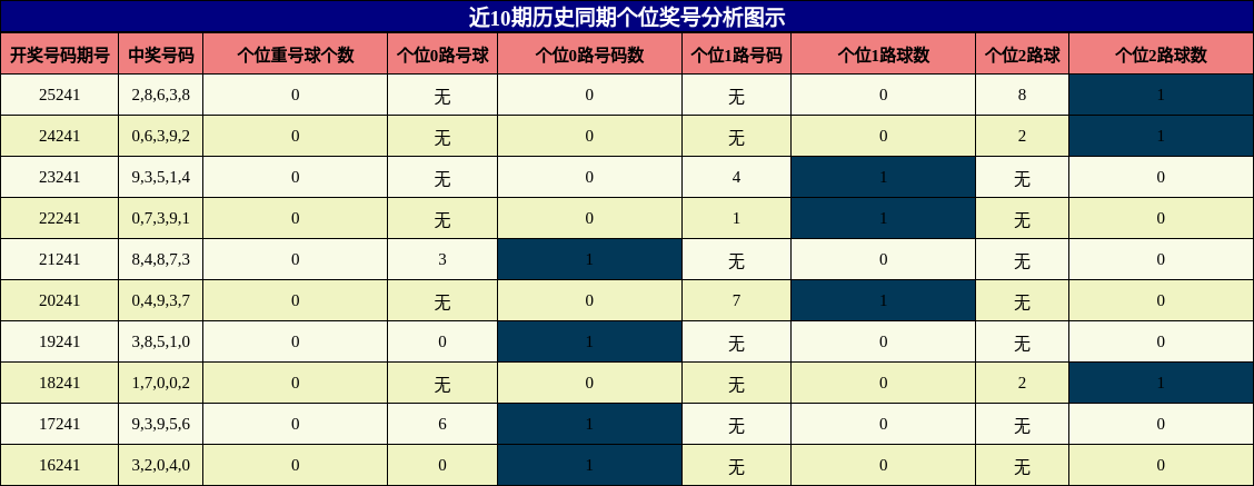个位奖号分析