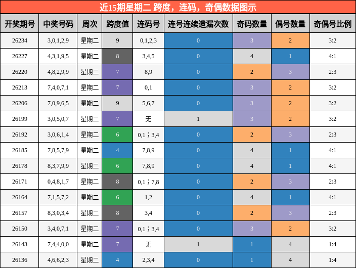 近15期星期二 跨度，连码，奇偶数据图示
