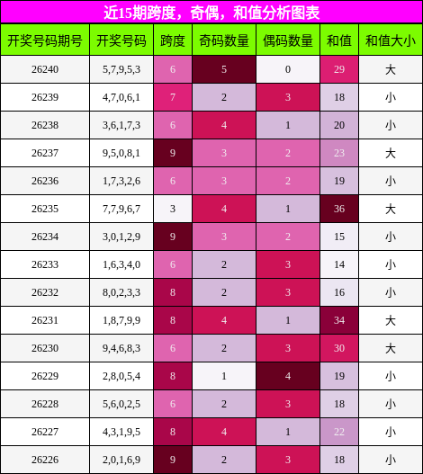 近15期跨度,奇偶,和值分析图表