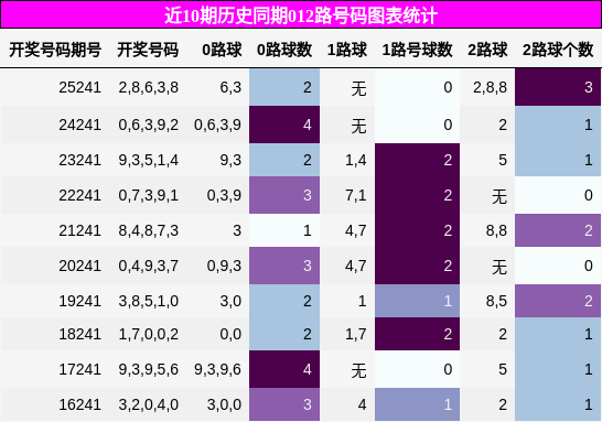 012路号码分析