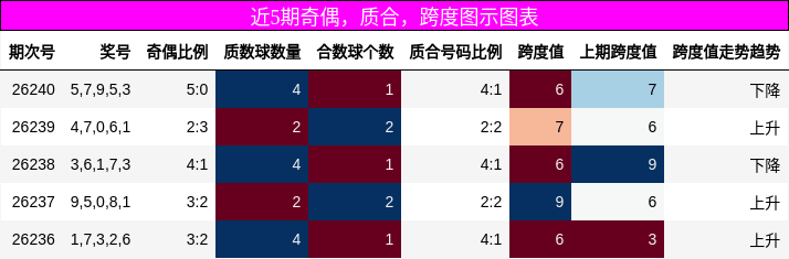 近5期奇偶,质合,跨度图示图表