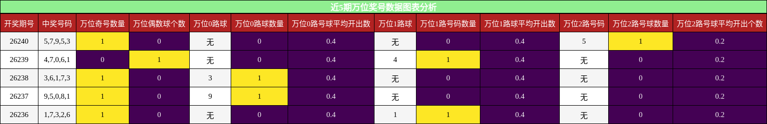 万位奖号分析