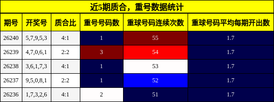 质合分析,重号分析