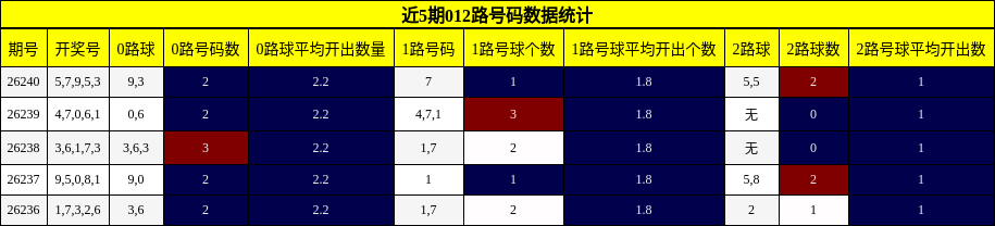 012路号码分析