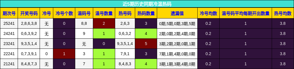 冷温热码分析