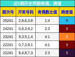 奇偶分析，跨度分析