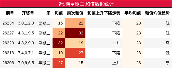 和值分析