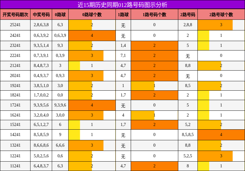 012路号码分析