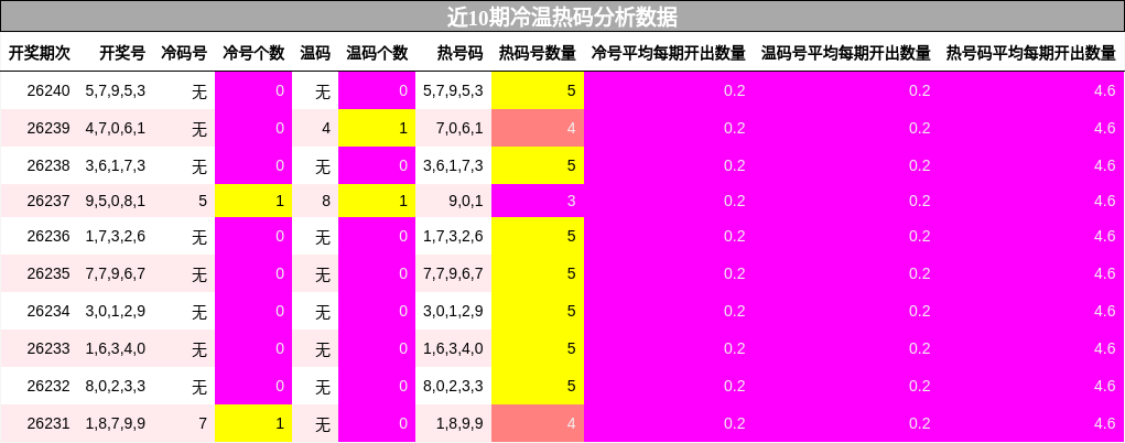 近10期冷温热码分析数据