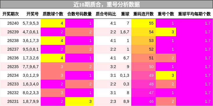 近10期质合,重号分析数据