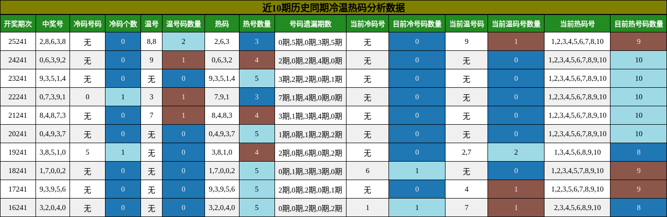 冷温热码分析