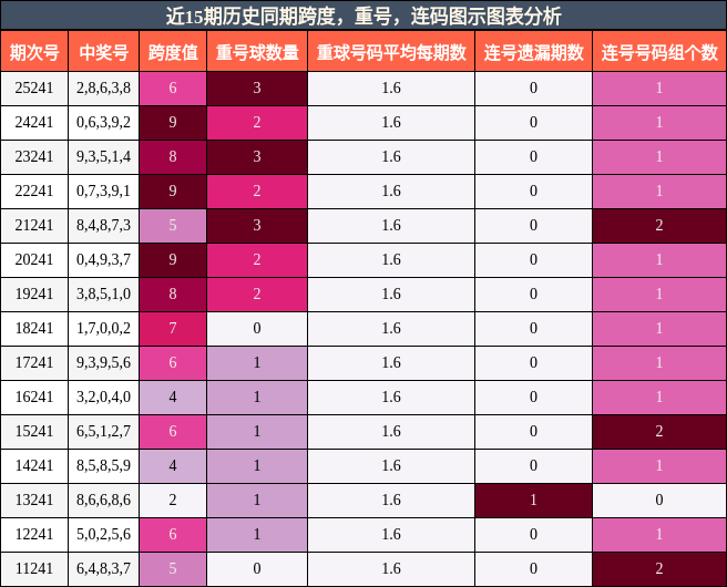跨度分析，重号分析，连码分析