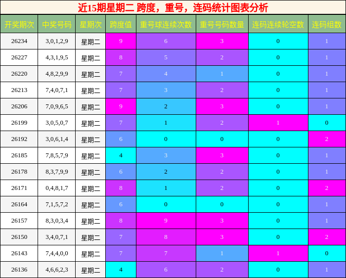 跨度分析，重号分析，连码分析