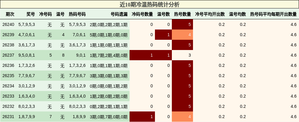 近10期冷温热码统计分析