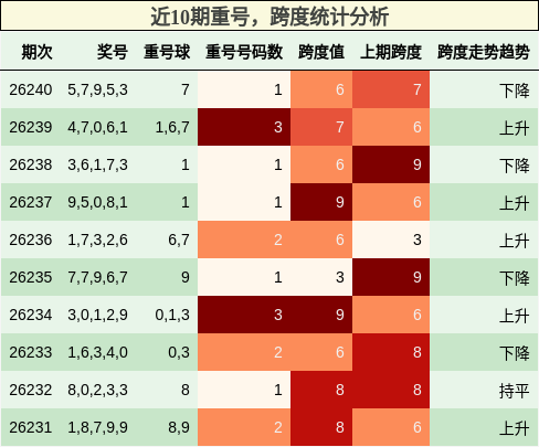 近10期重号,跨度统计分析