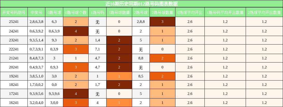 012路号码分析