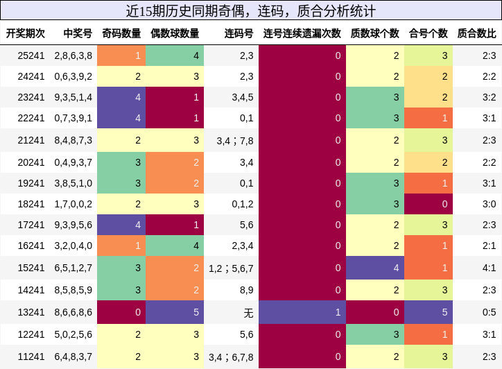 奇偶分析，连码分析，质合分析