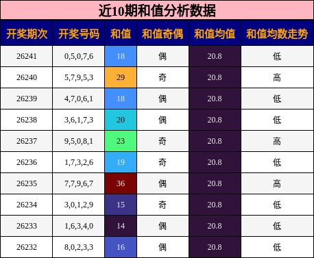 近10期和值分析数据