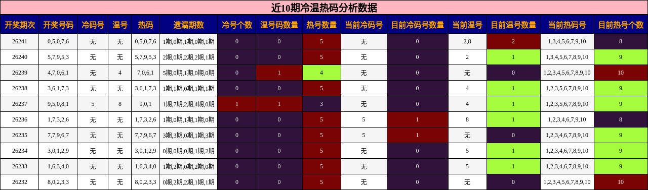 近10期冷温热码分析数据