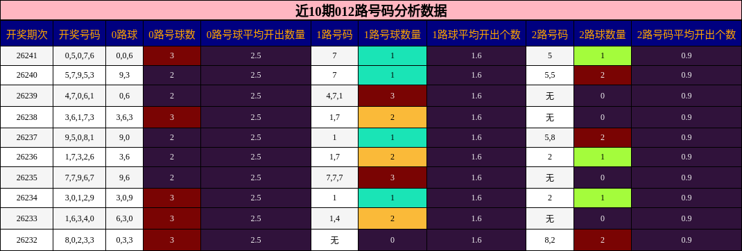 近10期012路号码分析数据