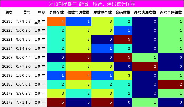 近10期星期三 奇偶,质合,连码统计图表