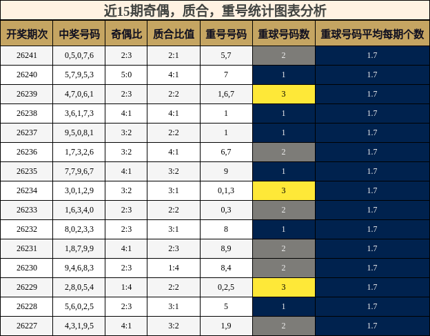 奇偶分析，质合分析，重号分析