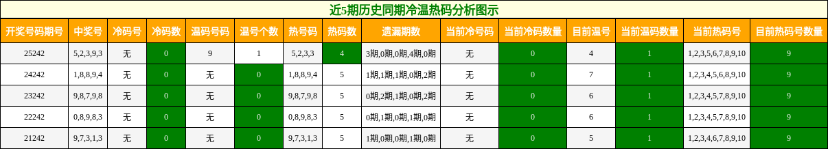 近5期历史同期冷温热码分析图示