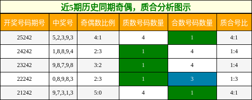 近5期历史同期奇偶，质合分析图示